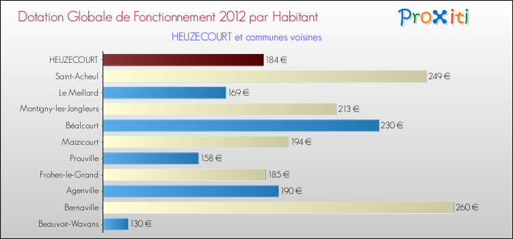 Montant des dotations globales de fonctionnement DGF par Habitant pour HEUZECOURT et les communes proches Comparaison des des dotations globales de fonctionnement DGF par habitant pour HEUZECOURT et les communes voisines