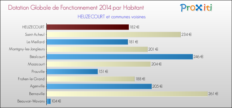 Montant des dotations globales de fonctionnement DGF par Habitant pour HEUZECOURT et les communes proches en 2014. Comparaison des des dotations globales de fonctionnement DGF par habitant pour HEUZECOURT et les communes voisines en 2014.