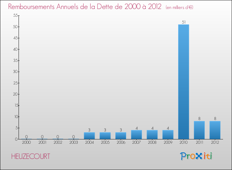 Evolution de l'annuité de la dette pour la commune de HEUZECOURT de 2000 à 2012 Annuités de la dette pour HEUZECOURT de 2000 à 2012