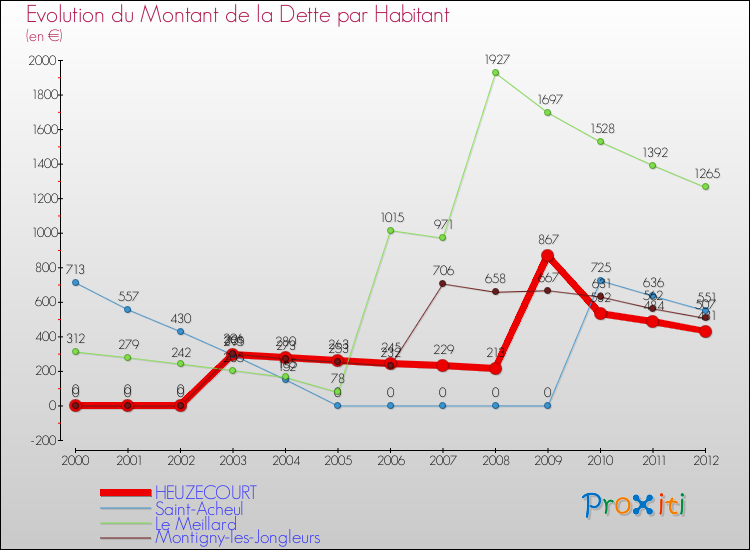 Evolution de la dette par habitant pour la commune de HEUZECOURT et les communes proches de 2000 à 2012 Comparaison de la dette par habitant pour HEUZECOURT et les communes voisines de 2000 à 2012