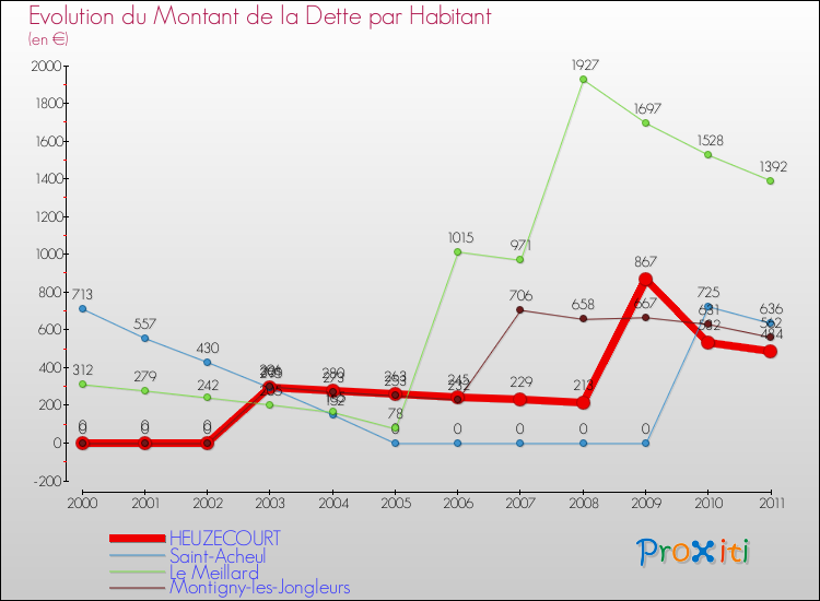 Evolution de la dette par habitant pour la commune de HEUZECOURT et les communes proches Comparaison de la dette par habitant pour HEUZECOURT et les communes voisines