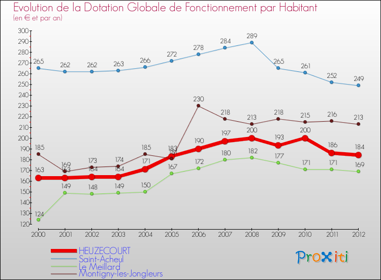 Evolution et montant de la dotation globale de fonctionnement par Habitant pour HEUZECOURT et les communes proches Comparaison des dotations globales de fonctionnement par habitant pour HEUZECOURT et les communes voisines