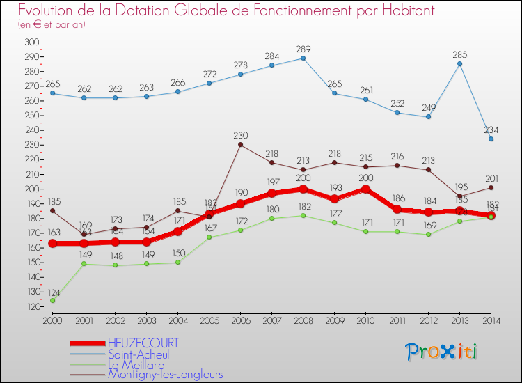 Evolution et montant de la dotation globale de fonctionnement par Habitant pour HEUZECOURT et les communes proches de 2000 à 2014. Comparaison des dotations globales de fonctionnement par habitant pour HEUZECOURT et les communes voisines de 2000 à 2014.