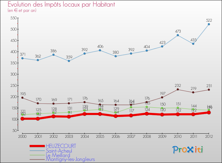 Evolution et montant des impôts locaux par Habitant pour HEUZECOURT et les communes proches Comparaison des impôts locaux par habitant pour HEUZECOURT et les communes voisines