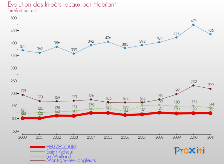 Evolution et montant des impôts locaux par Habitant pour HEUZECOURT et les communes proches Comparaison des impôts locaux par habitant pour HEUZECOURT et les communes voisines