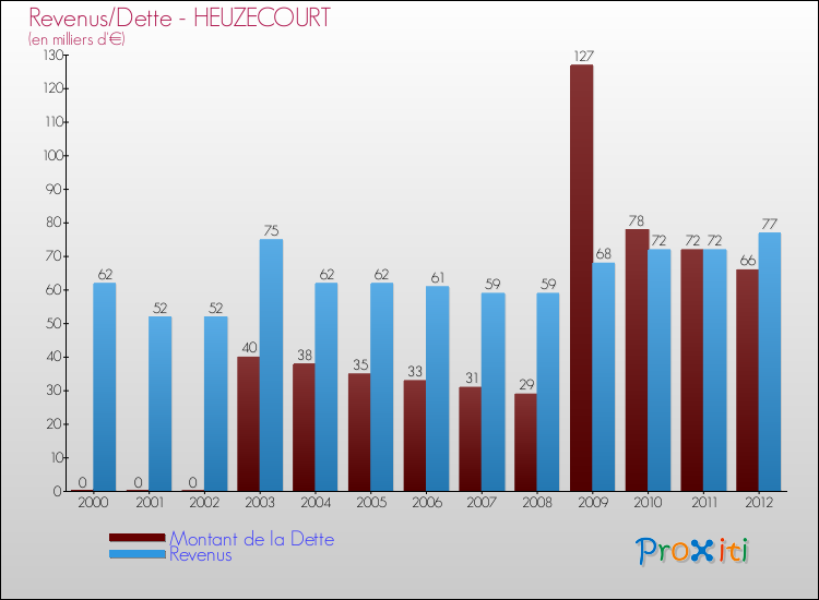 Evolution comparée de la dette et des revenus pour la commune de HEUZECOURT de 2000 à 2012 Comparaison de la dette et des revenus pour HEUZECOURT de 2000 à 2012