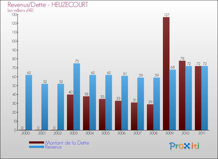 Evolution comparée de la dette et des revenus pour la commune de HEUZECOURT de 2000 à 2011 Comparaison de la dette et des revenus pour HEUZECOURT de 2000 à 2011