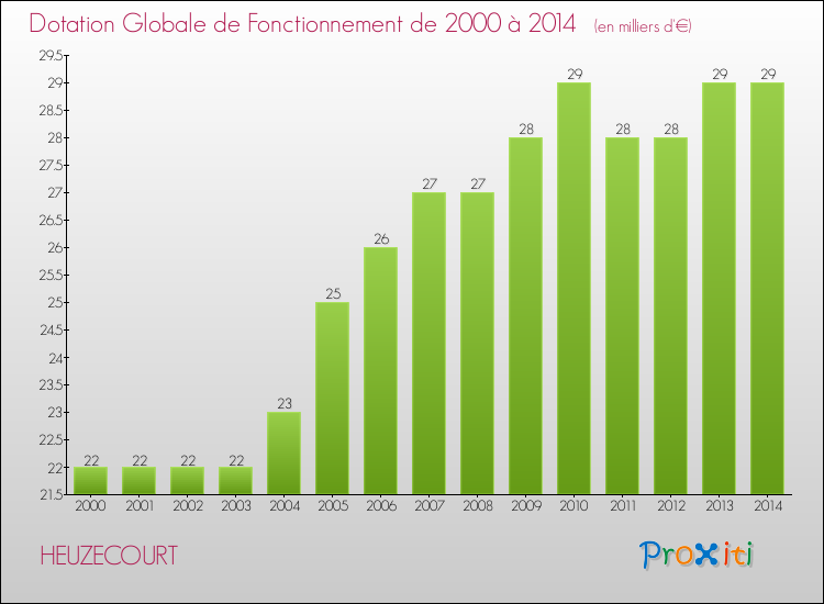 Evolution du montant de la Dotation Globale de Fonctionnement pour la commune de HEUZECOURT de 2000 à 2014 Evolution du montant de la Dotation Globale de Fonctionnement pour HEUZECOURT de 2000 à 2014