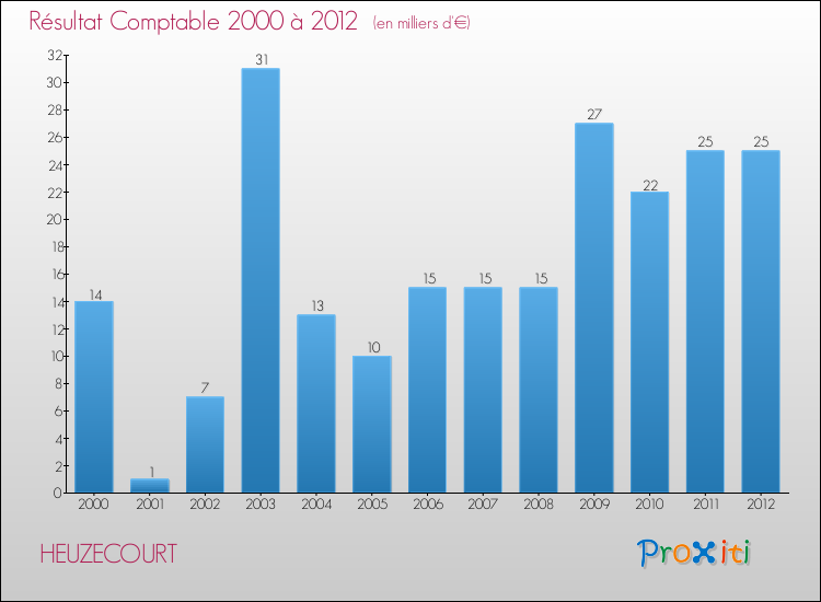 Evolution du résultat comptable pour la commune de HEUZECOURT de 2000 à 2012 Evolution du résultat comptable pour HEUZECOURT de 2000 à 2012