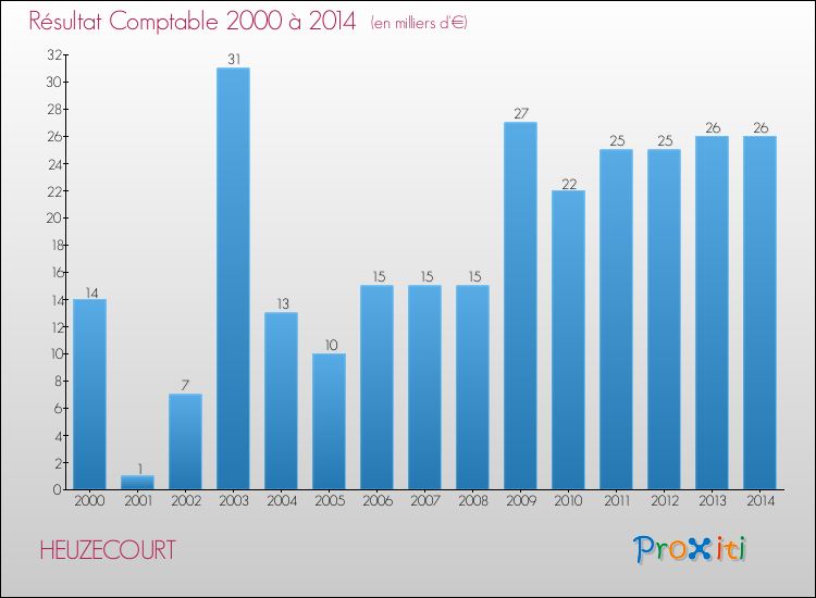 Evolution du résultat comptable pour la commune de HEUZECOURT de 2000 à 2014 Evolution du résultat comptable pour HEUZECOURT de 2000 à 2014