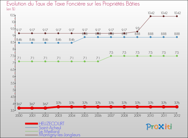 Evolution du taux de la taxe foncière sur le bati pour HEUZECOURT et les communes proches de 2000 à 2012 Comparaison des taux de taxe foncière sur le bati pour HEUZECOURT et les communes voisines de 2000 à 2012