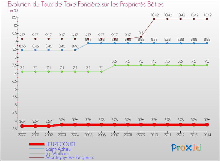 Evolution du taux de la taxe foncière sur le bati pour HEUZECOURT et les communes proches de 2000 à 2014 Comparaison des taux de taxe foncière sur le bati pour HEUZECOURT et les communes voisines de 2000 à 2014