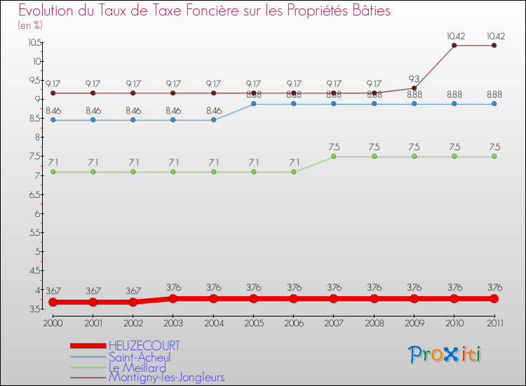 Evolution du taux de la taxe foncière sur le bati pour HEUZECOURT et les communes proches Comparaison des taux de taxe foncière sur le bati pour HEUZECOURT et les communes voisines