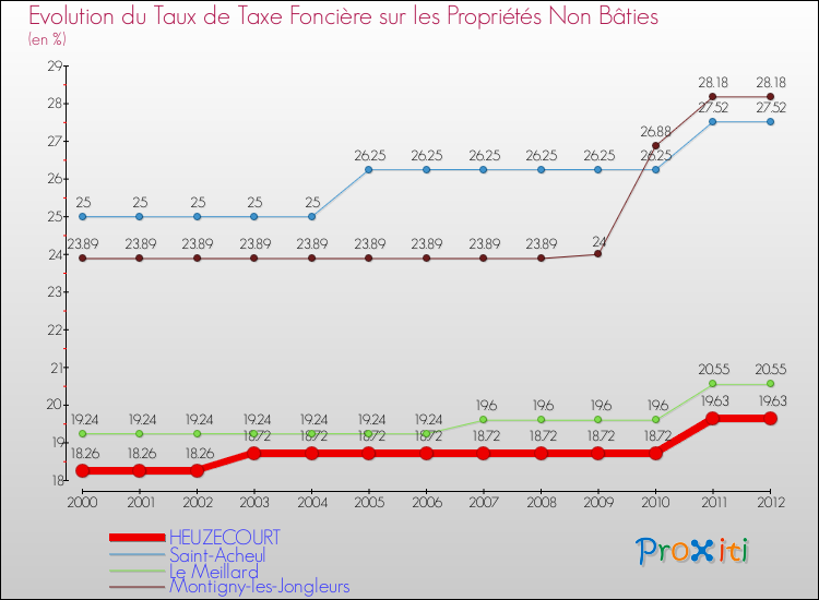 Evolution du taux de la taxe foncière sur les immeubles et terrains non batis pour HEUZECOURT et les communes proches de 2000 à 2012 Comparaison des taux de la taxe foncière sur les immeubles et terrains non batis pour HEUZECOURT et les communes voisines de 2000 à 2012