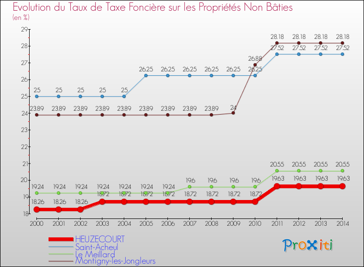 Evolution du taux de la taxe foncière sur les immeubles et terrains non batis pour HEUZECOURT et les communes proches de 2000 à 2014 Comparaison des taux de la taxe foncière sur les immeubles et terrains non batis pour HEUZECOURT et les communes voisines de 2000 à 2014