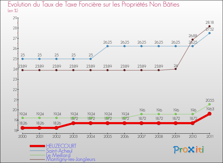 Evolution du taux de la taxe foncière sur les immeubles et terrains non batis pour HEUZECOURT et les communes proches Comparaison des taux de la taxe foncière sur les immeubles et terrains non batis pour HEUZECOURT et les communes voisines