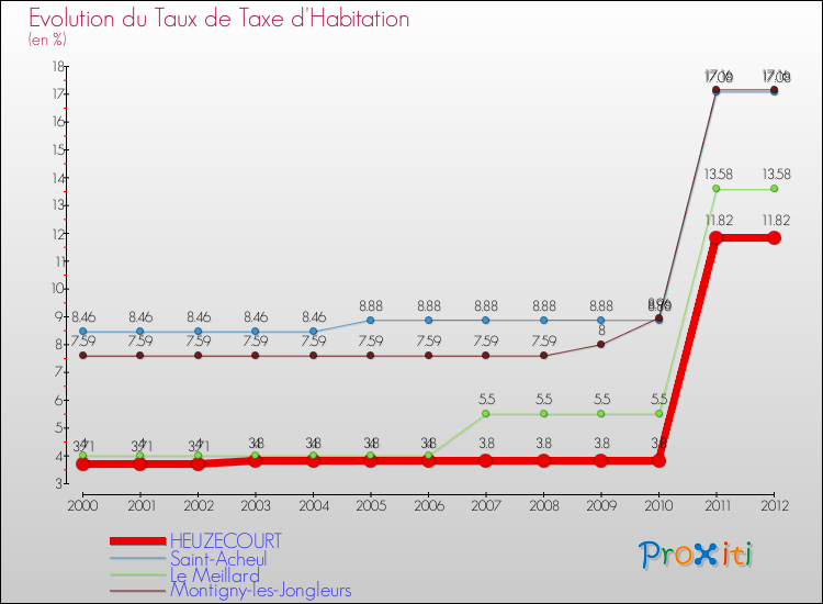 Evolution du taux de la taxe d'habitation pour HEUZECOURT et les communes proches Comparaison des taux de la taxe d'habitation pour HEUZECOURT et les communes voisines