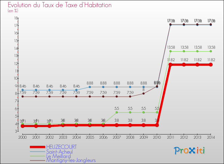 Evolution du taux de la taxe d'habitation pour HEUZECOURT et les communes proches de 2000 à 2014 Comparaison des taux de la taxe d'habitation pour HEUZECOURT et les communes voisines de 2000 à 2014