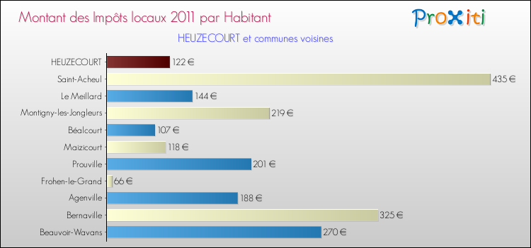 Montant des impôts locaux par Habitant pour HEUZECOURT et les communes proches Comparaison des impôts locaux par habitant pour HEUZECOURT et les communes voisines