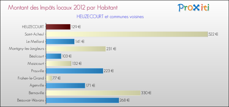 Montant des impôts locaux par Habitant pour HEUZECOURT et les communes proches Comparaison des impôts locaux par habitant pour HEUZECOURT et les communes voisines