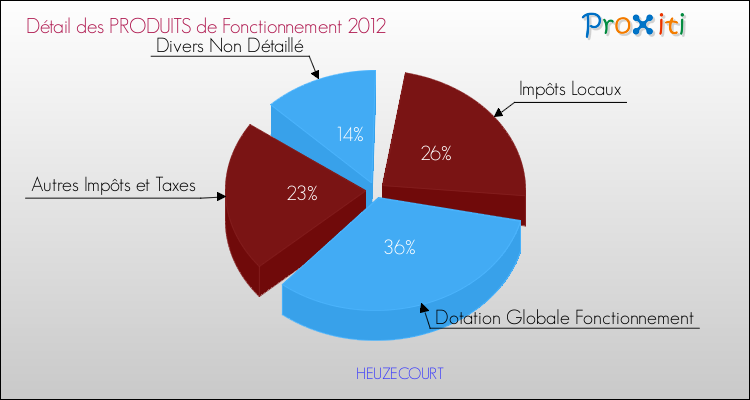 Décomposition du Budget de Fonctionnement 2012 de la commune de HEUZECOURT Budget de Fonctionnement 2012 pour la commune de HEUZECOURT
