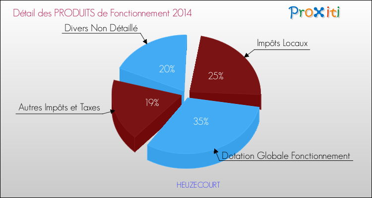 Décomposition du Budget de Fonctionnement 2014 de la commune de HEUZECOURT Budget de Fonctionnement 2014 pour la commune de HEUZECOURT