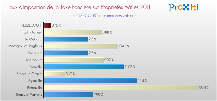 Taux d'imposition de la taxe foncière sur le bati 2011 pour HEUZECOURT et les communes proches Comparaison des taux d'imposition de la taxe foncière sur le bati 2011 pour HEUZECOURT et les communes voisines