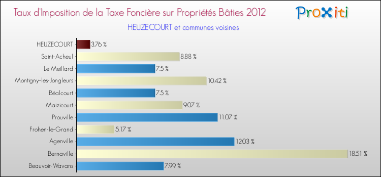 Taux d'imposition de la taxe foncière sur le bati 2012 pour HEUZECOURT et les communes proches Comparaison des taux d'imposition de la taxe foncière sur le bati 2012 pour HEUZECOURT et les communes voisines
