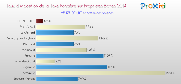 Taux d'imposition de la taxe foncière sur le bati 2014 pour HEUZECOURT et les communes proches Comparaison des taux d'imposition de la taxe foncière sur le bati 2014 pour HEUZECOURT et les communes voisines