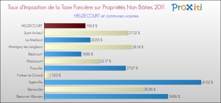 Taux d'imposition de la taxe foncière sur les immeubles et terrains non batis 2011 pour HEUZECOURT et les communes proches Comparaison des taux d'imposition de la taxe foncière sur les immeubles et terrains non batis 2011 pour HEUZECOURT et les communes voisines