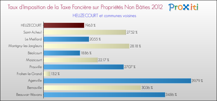 Taux d'imposition de la taxe foncière sur les immeubles et terrains non batis 2012 pour HEUZECOURT et les communes proches Comparaison des taux d'imposition de la taxe foncière sur les immeubles et terrains non batis 2012 pour HEUZECOURT et les communes voisines