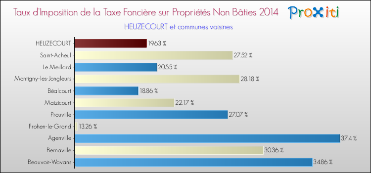 Taux d'imposition de la taxe foncière sur les immeubles et terrains non batis 2014 pour HEUZECOURT et les communes proches Comparaison des taux d'imposition de la taxe foncière sur les immeubles et terrains non batis 2014 pour HEUZECOURT et les communes voisines