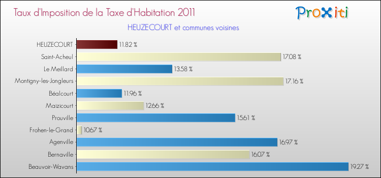Taux d'imposition de la taxe d'habitation 2011 pour HEUZECOURT et les communes proches Comparaison des taux d'imposition de la taxe d'habitation 2011 pour HEUZECOURT et les communes voisines