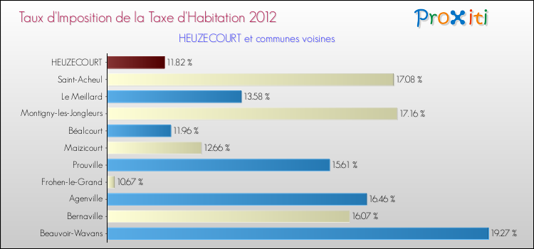 Taux d'imposition de la taxe d'habitation 2012 pour HEUZECOURT et les communes proches Comparaison des taux d'imposition de la taxe d'habitation 2012 pour HEUZECOURT et les communes voisines