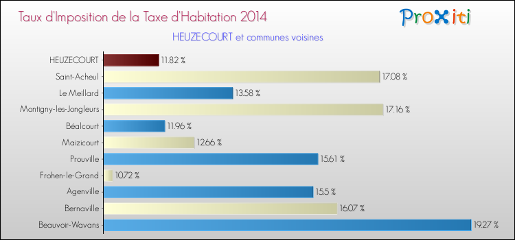 Taux d'imposition de la taxe d'habitation 2014 pour HEUZECOURT et les communes proches Comparaison des taux d'imposition de la taxe d'habitation 2014 pour HEUZECOURT et les communes voisines
