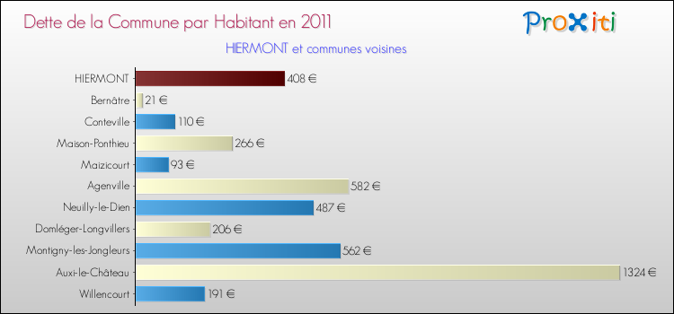 Dette par habitant de la commune en 2011 pour HIERMONT et les communes proches Comparaison de la dette par habitant de la commune en 2011 pour HIERMONT et les communes voisines