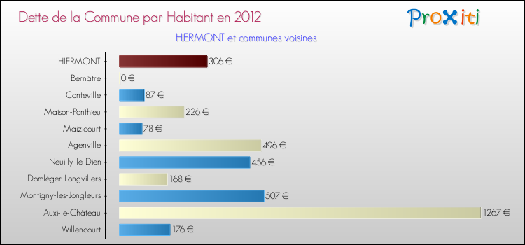 Dette par habitant de la commune en 2012 pour HIERMONT et les communes proches Comparaison de la dette par habitant de la commune en 2012 pour HIERMONT et les communes voisines