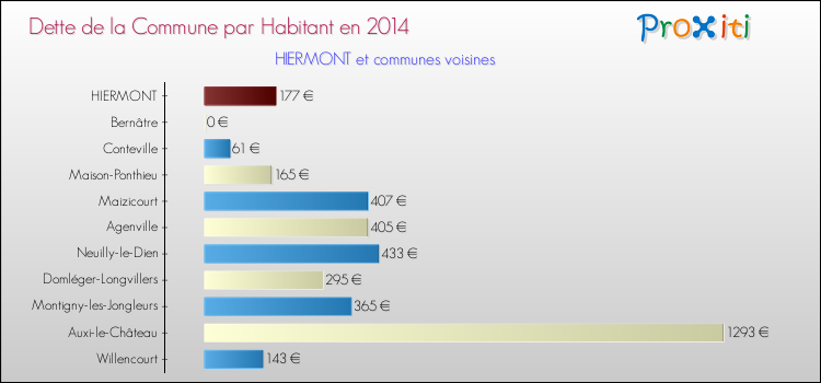 Dette par habitant de la commune en 2014 pour HIERMONT et les communes proches Comparaison de la dette par habitant de la commune en 2014 pour HIERMONT et les communes voisines