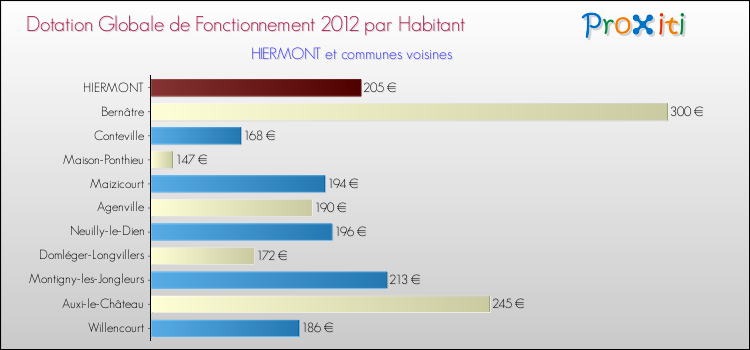 Montant des dotations globales de fonctionnement DGF par Habitant pour HIERMONT et les communes proches Comparaison des des dotations globales de fonctionnement DGF par habitant pour HIERMONT et les communes voisines
