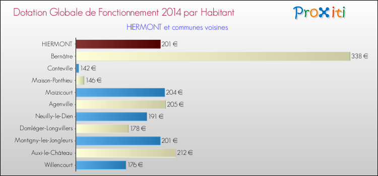 Montant des dotations globales de fonctionnement DGF par Habitant pour HIERMONT et les communes proches en 2014. Comparaison des des dotations globales de fonctionnement DGF par habitant pour HIERMONT et les communes voisines en 2014.