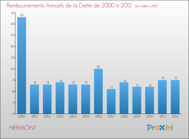 Evolution de l'annuité de la dette pour la commune de HIERMONT de 2000 à 2012 Annuités de la dette pour HIERMONT de 2000 à 2012