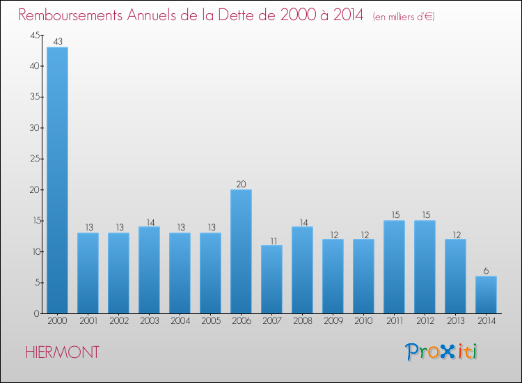 Evolution de l'annuité de la dette pour la commune de HIERMONT de 2000 à 2014 Annuités de la dette pour HIERMONT de 2000 à 2014