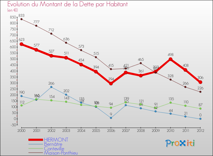 Evolution de la dette par habitant pour la commune de HIERMONT et les communes proches de 2000 à 2012 Comparaison de la dette par habitant pour HIERMONT et les communes voisines de 2000 à 2012