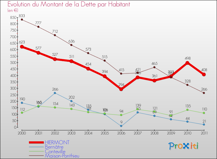 Evolution de la dette par habitant pour la commune de HIERMONT et les communes proches Comparaison de la dette par habitant pour HIERMONT et les communes voisines