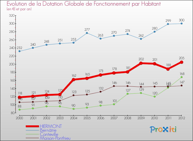 Evolution et montant de la dotation globale de fonctionnement par Habitant pour HIERMONT et les communes proches Comparaison des dotations globales de fonctionnement par habitant pour HIERMONT et les communes voisines