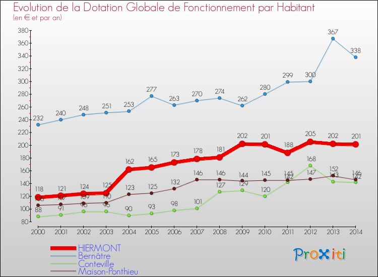 Evolution et montant de la dotation globale de fonctionnement par Habitant pour HIERMONT et les communes proches de 2000 à 2014. Comparaison des dotations globales de fonctionnement par habitant pour HIERMONT et les communes voisines de 2000 à 2014.