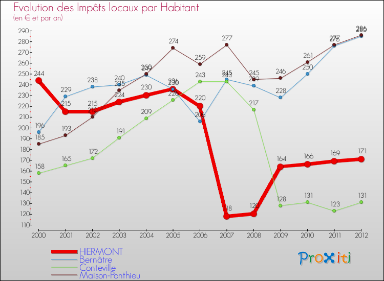 Evolution et montant des impôts locaux par Habitant pour HIERMONT et les communes proches Comparaison des impôts locaux par habitant pour HIERMONT et les communes voisines