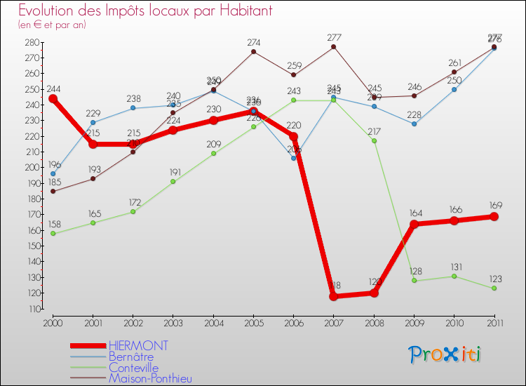 Evolution et montant des impôts locaux par Habitant pour HIERMONT et les communes proches Comparaison des impôts locaux par habitant pour HIERMONT et les communes voisines