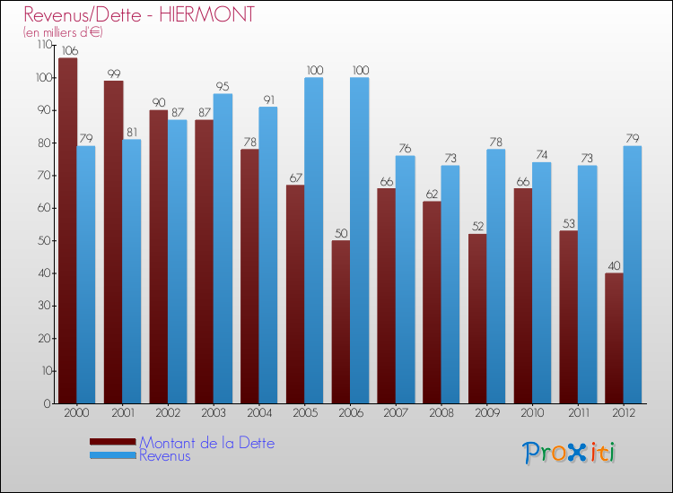 Evolution comparée de la dette et des revenus pour la commune de HIERMONT de 2000 à 2012 Comparaison de la dette et des revenus pour HIERMONT de 2000 à 2012