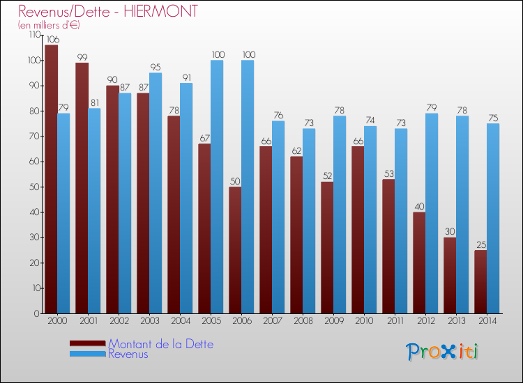 Evolution comparée de la dette et des revenus pour la commune de HIERMONT de 2000 à 2014 Comparaison de la dette et des revenus pour HIERMONT de 2000 à 2014